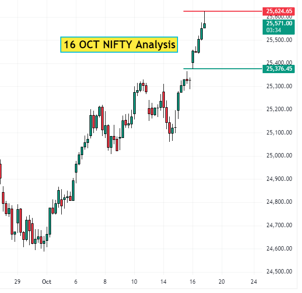 16 Oct Nifty Analysis