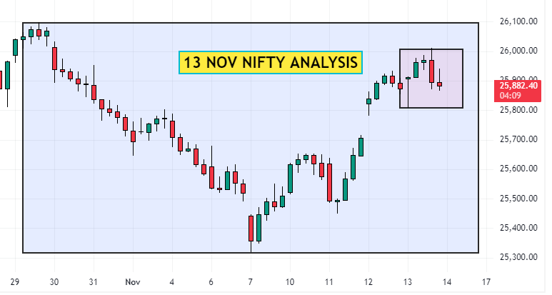 13 Nov Nifty Analysis