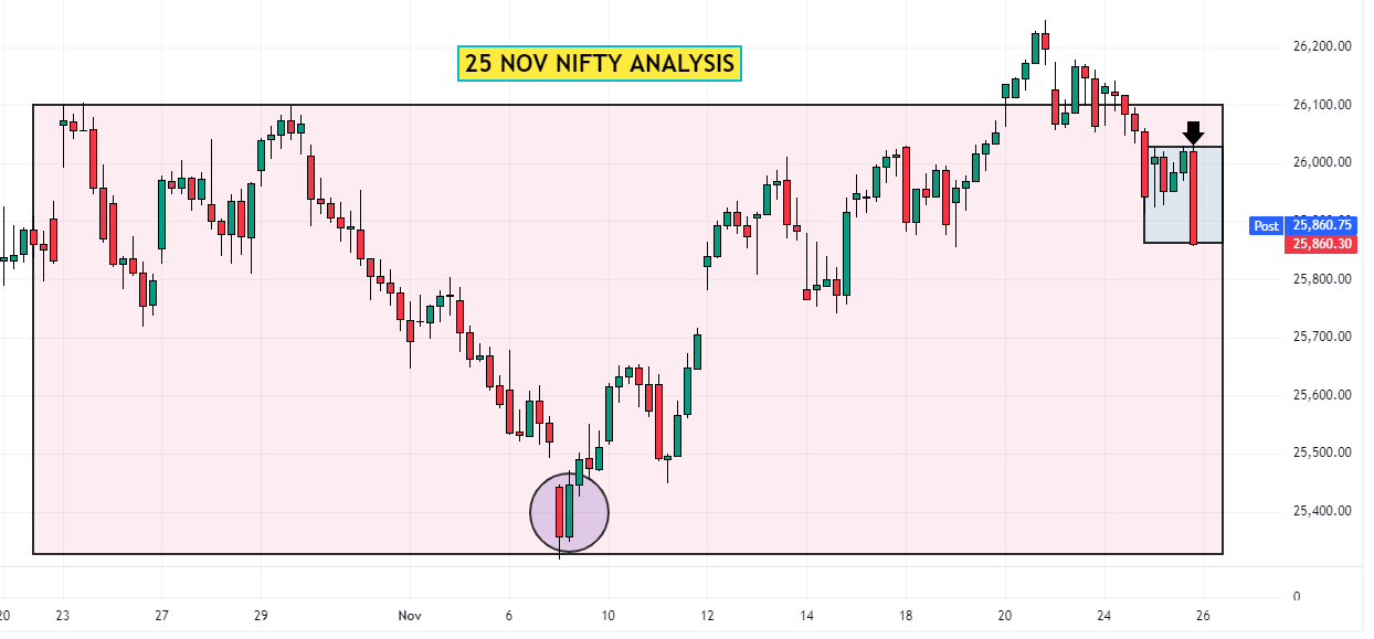 25 nov nifty Analysis