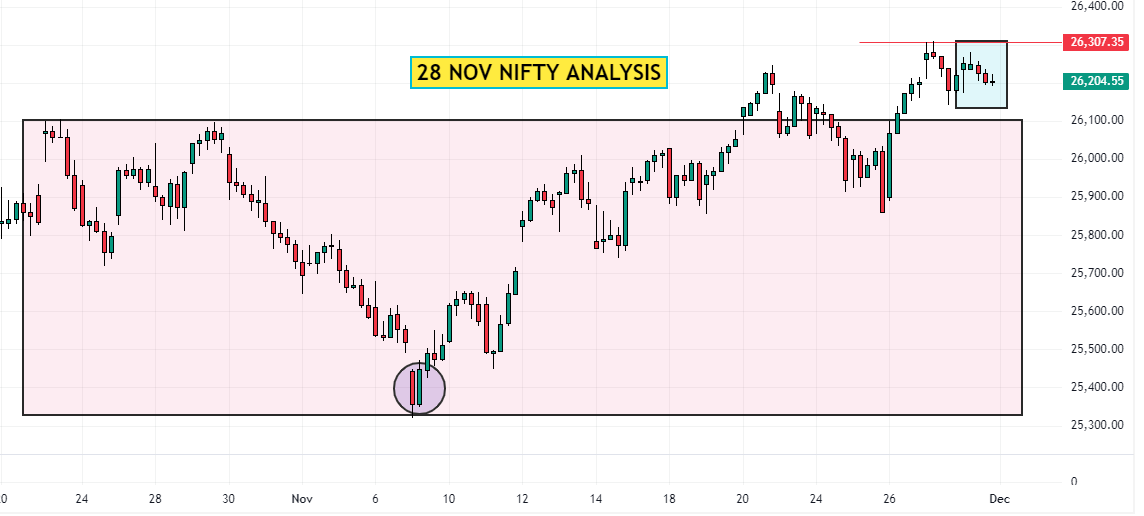 28 Nov Nifty Analysis