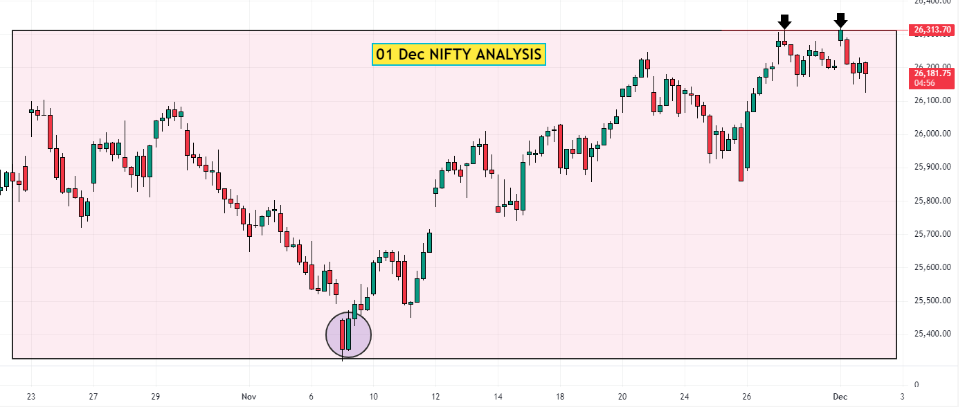 01 Dec Nifty Analysis