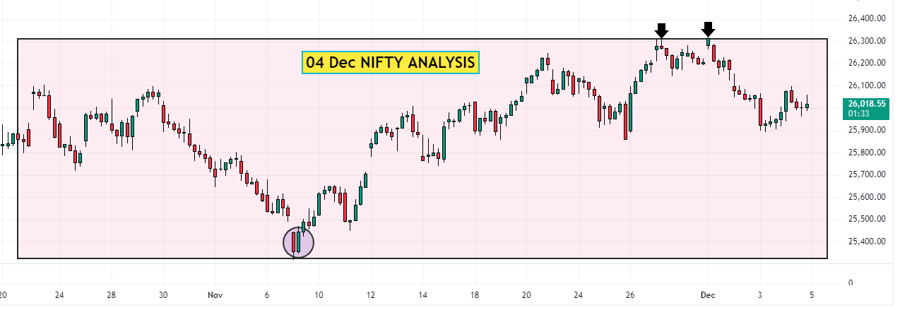 04 Dec NIFTY Analysis