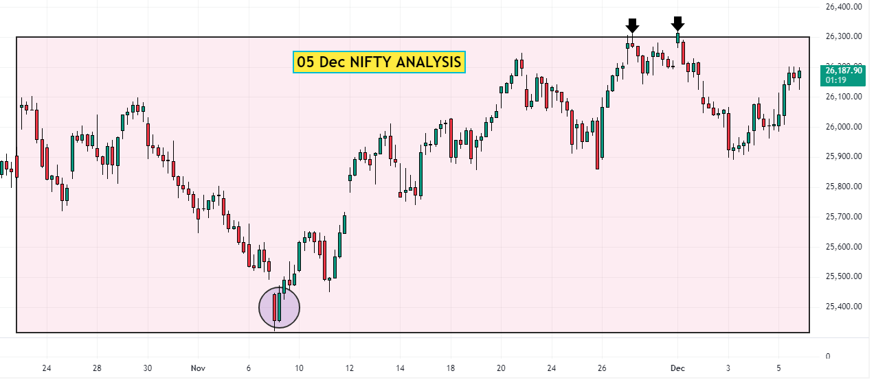 05 Dec NIFTY Analysis