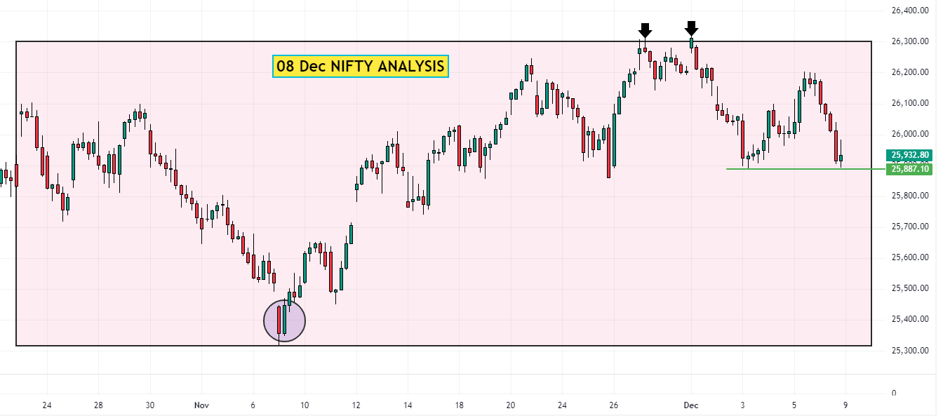 08 Dec NIFTY Analysis