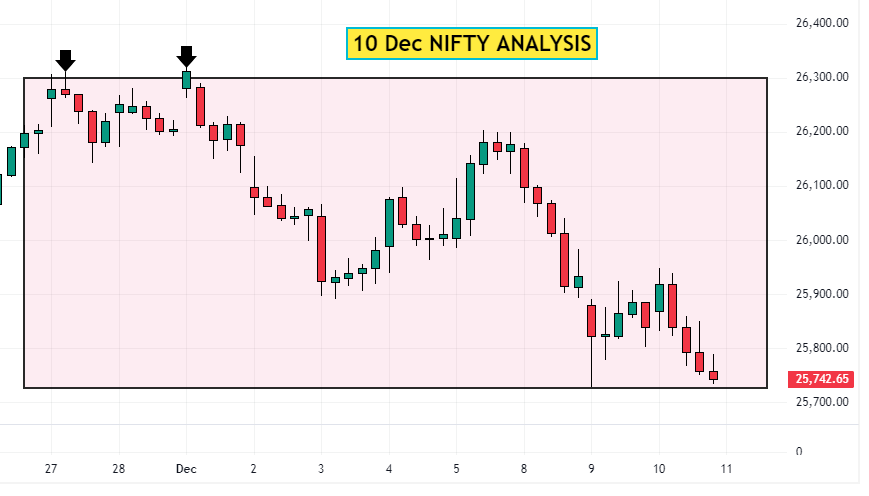 10 Dec NIFTY analysis