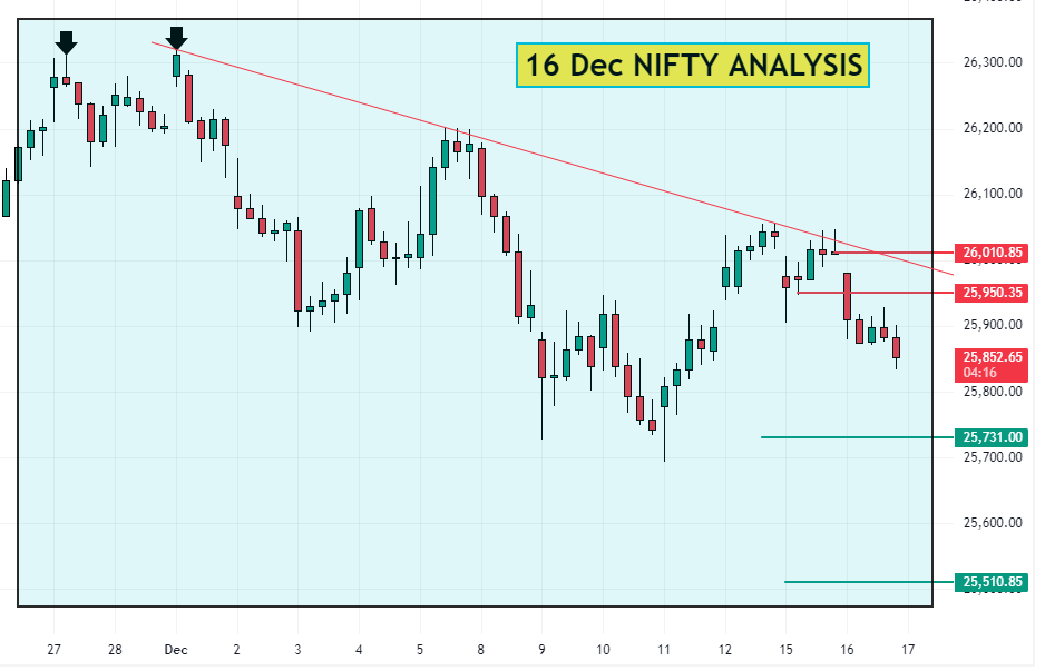 16 Dec NIFTY Analysis