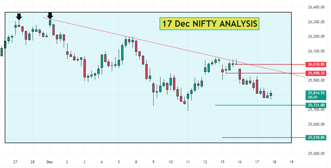17 Dec NIFTY Analysis