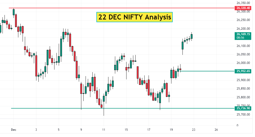 22 Dec NIFTY Analysis