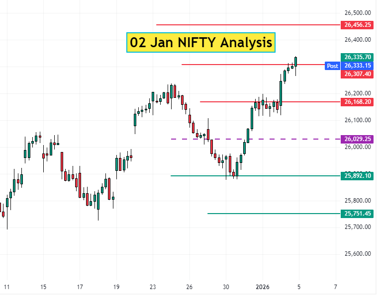 02 Dec NIFTY Analysis