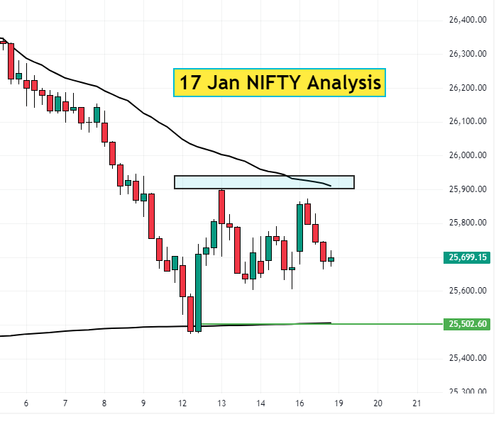 17 Jan Nifty Analysis