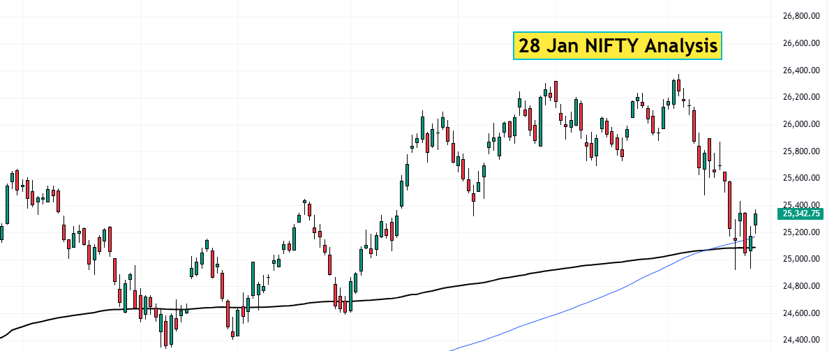 28 Jan NIFTY analysis