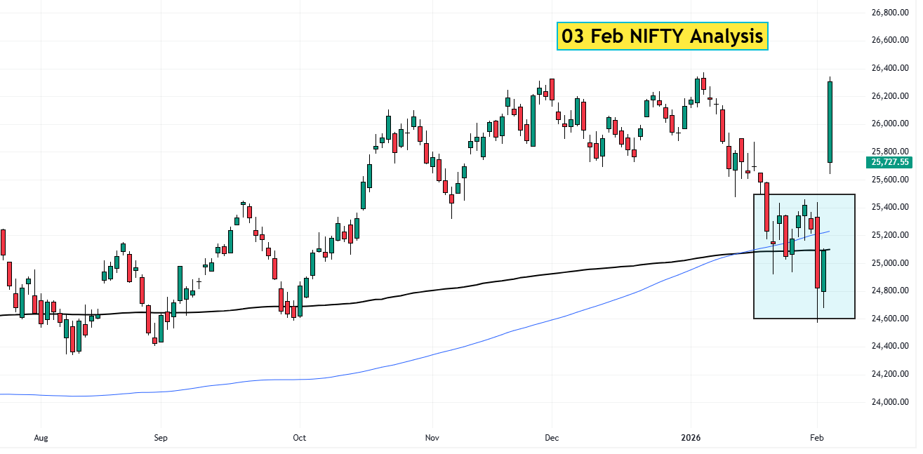 03 Feb NIFTY analysis