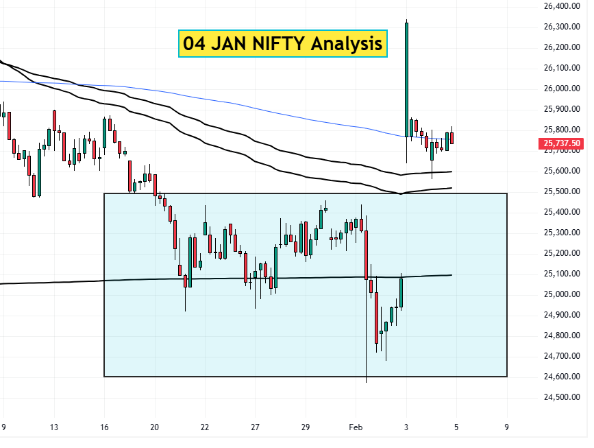 04 Feb NIFTY analysis