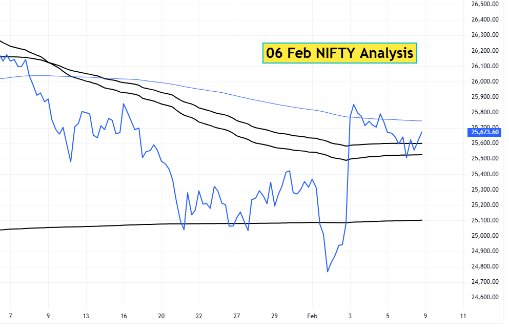 06 Feb Nifty analysis