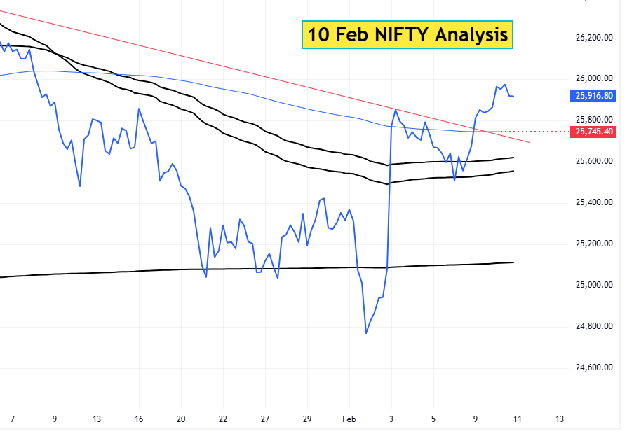 10 Feb NIFTY analysis
