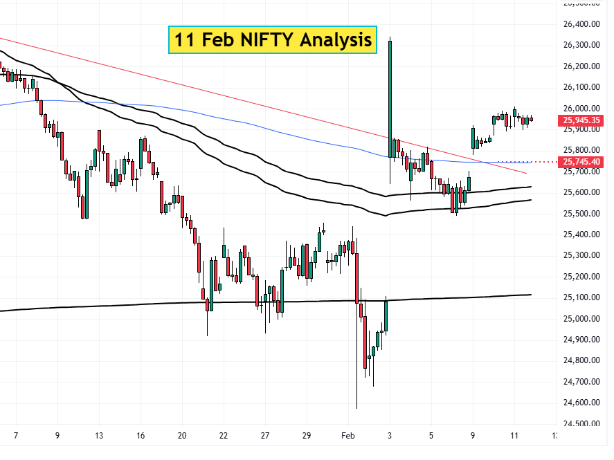 11 Feb NIFTY analysis