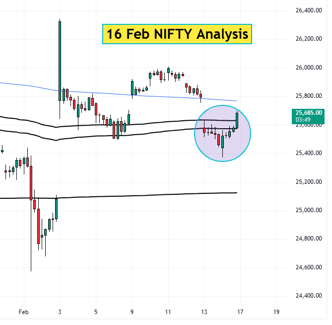 16 Feb NIFTY analysis