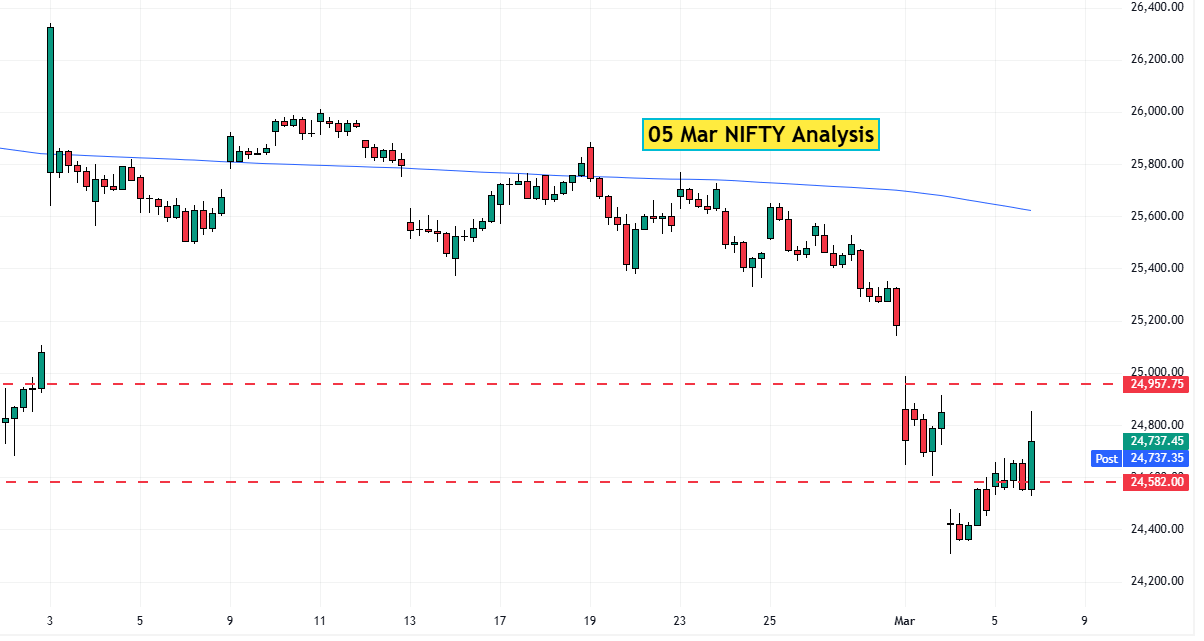 05 Mar NIFTY Analysis