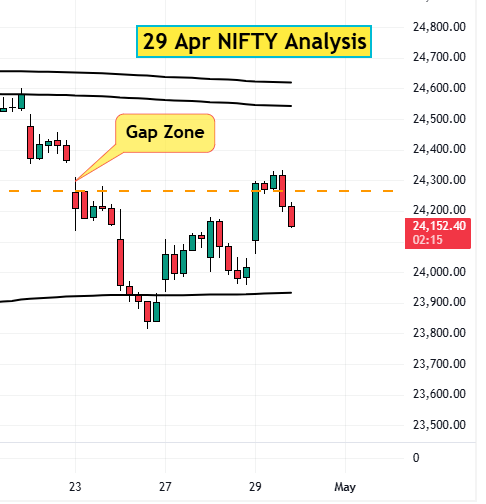 29 Apr NIFTY Analysis