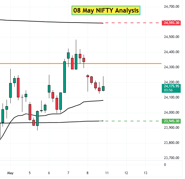 08 May Nifty analysis