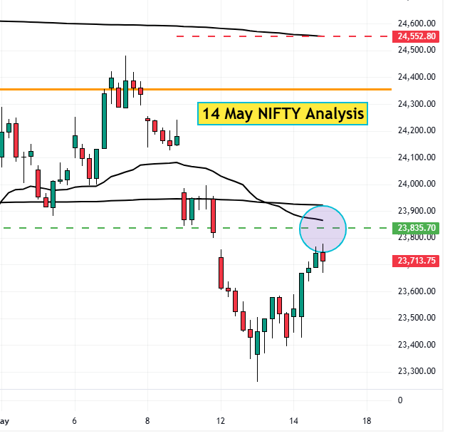 14 May NIFTY Analyis