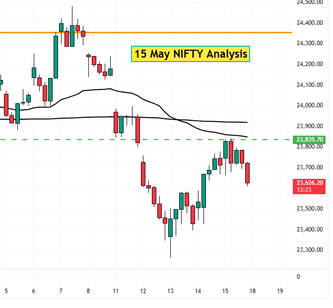 15 May Nifty Analysis