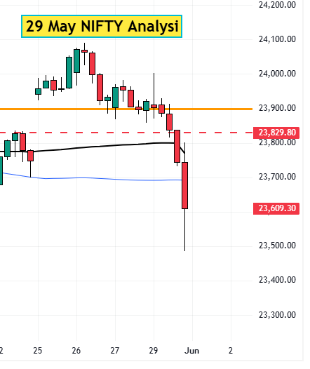 29 may nifty analysis