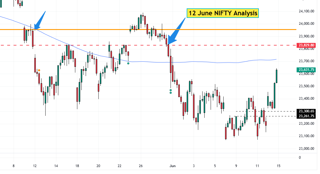 12 June NIFTY Analysis