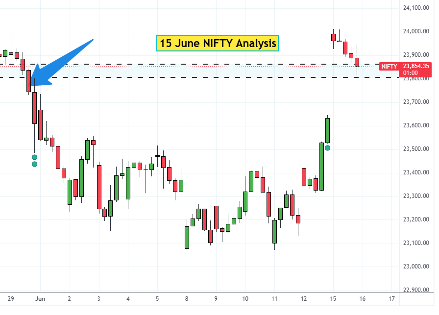 15 Jun NIFTY Analysis