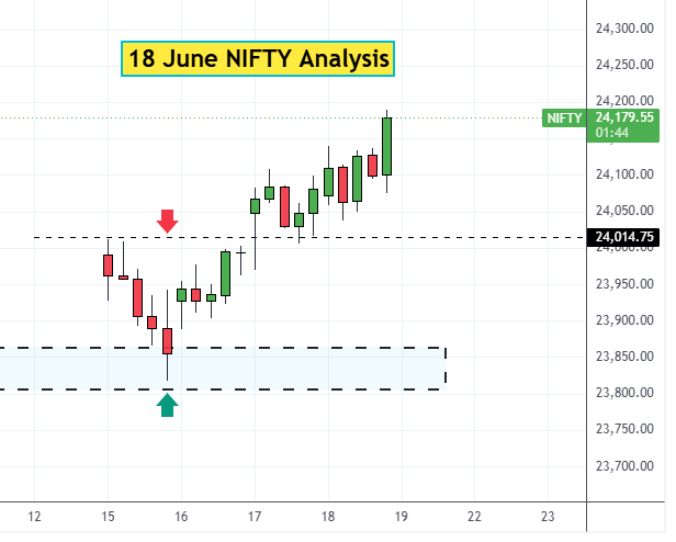 18 June NIFTY Analysis