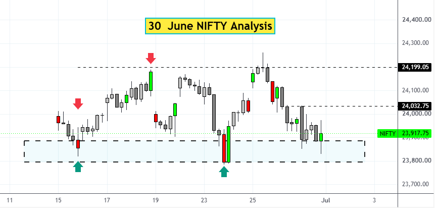 30 Jun Nifty Analysis