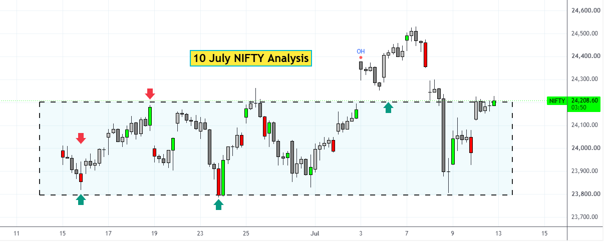 10 july nifty analysis