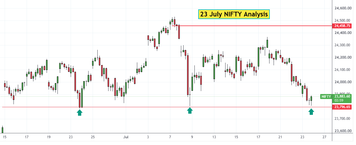 23 July NIFTY Analysis