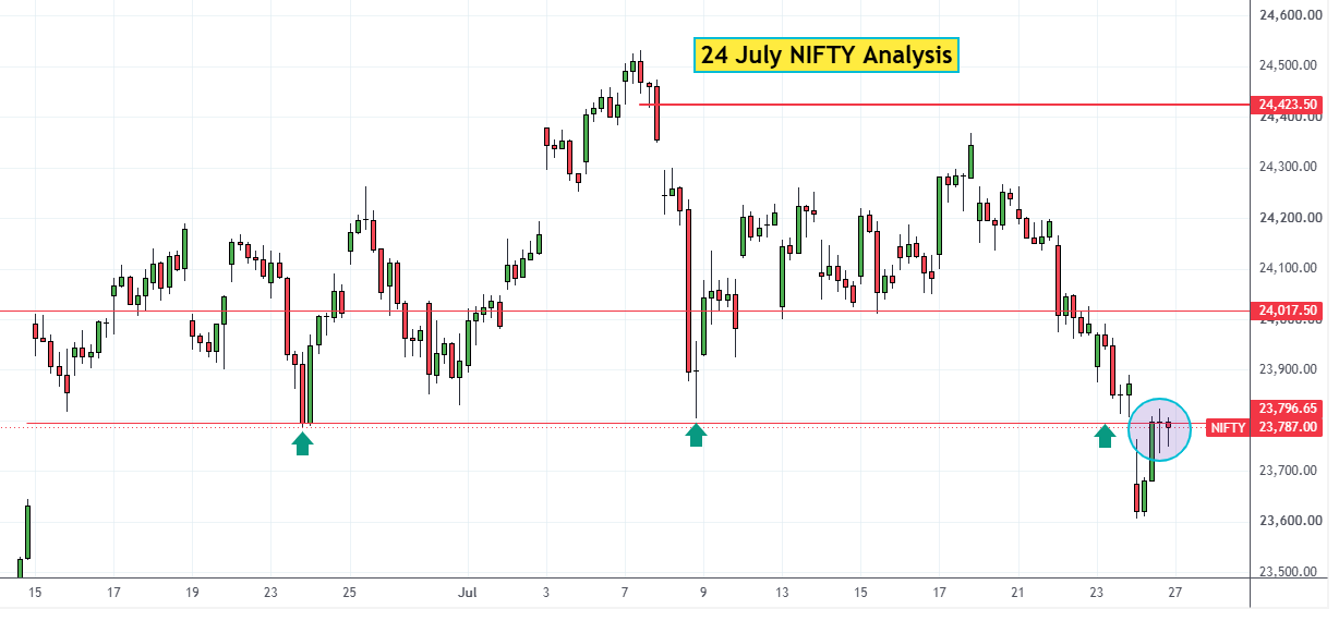 24 July NIFTY Analysis
